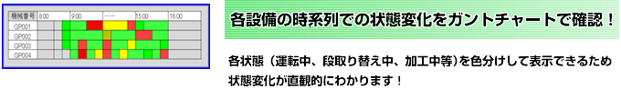 各設備の時系列での状態変化をガントチャートで確認！