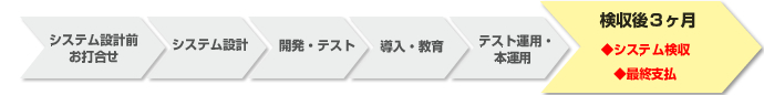 検収後３ヶ月 ◆システム検収 ◆最終支払